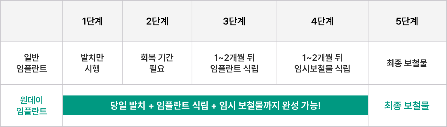 원데이 임플란트 장점